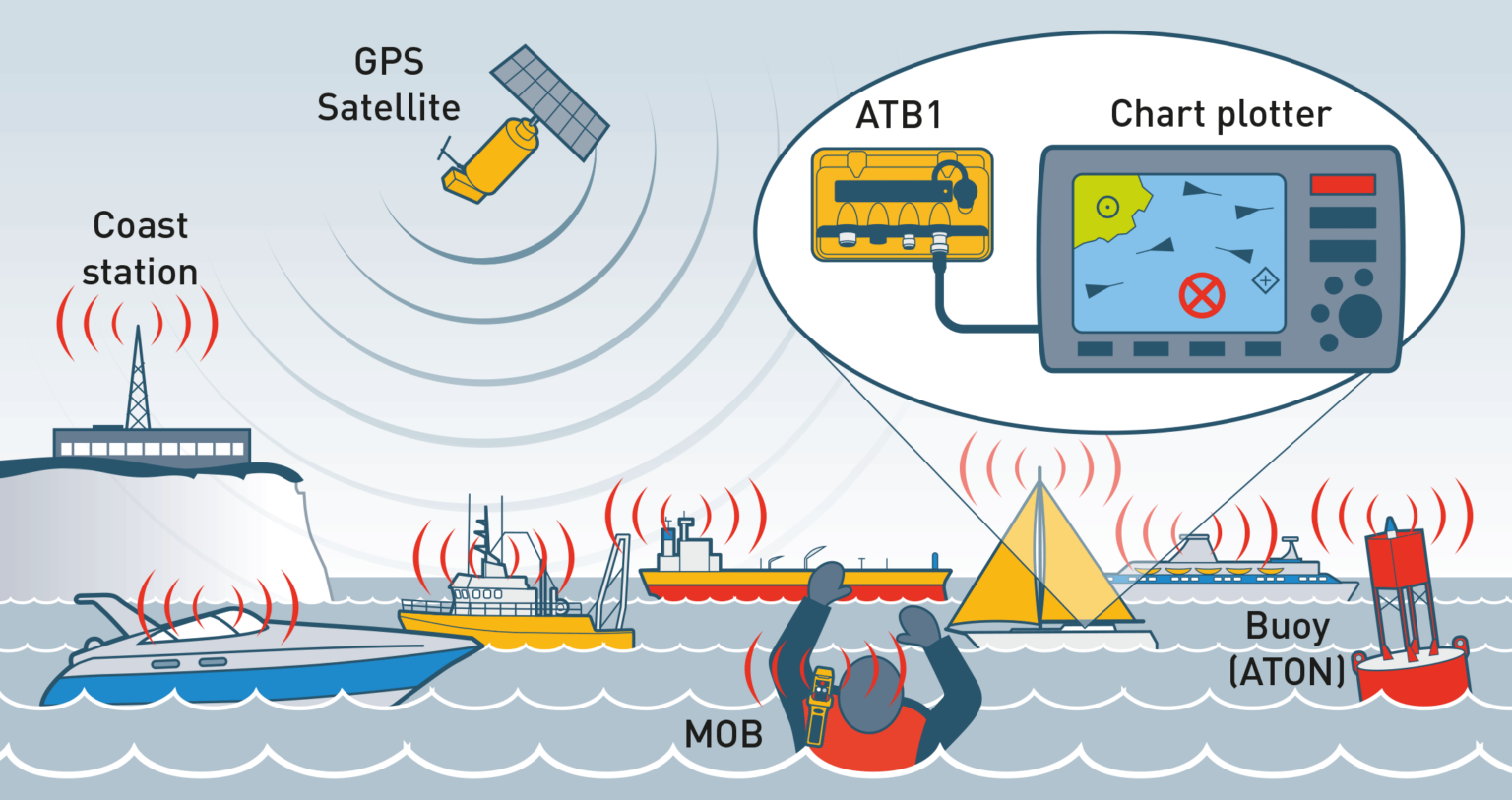 AIS ATB1 Class B+ AIS Transceiver - Ocean Signal