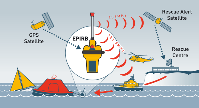 EPIRB -Funktionsdiagramm
