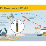 rescueME PLB3 how does it work