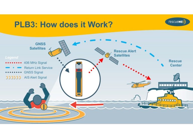 rescueME PLB3 how does it work