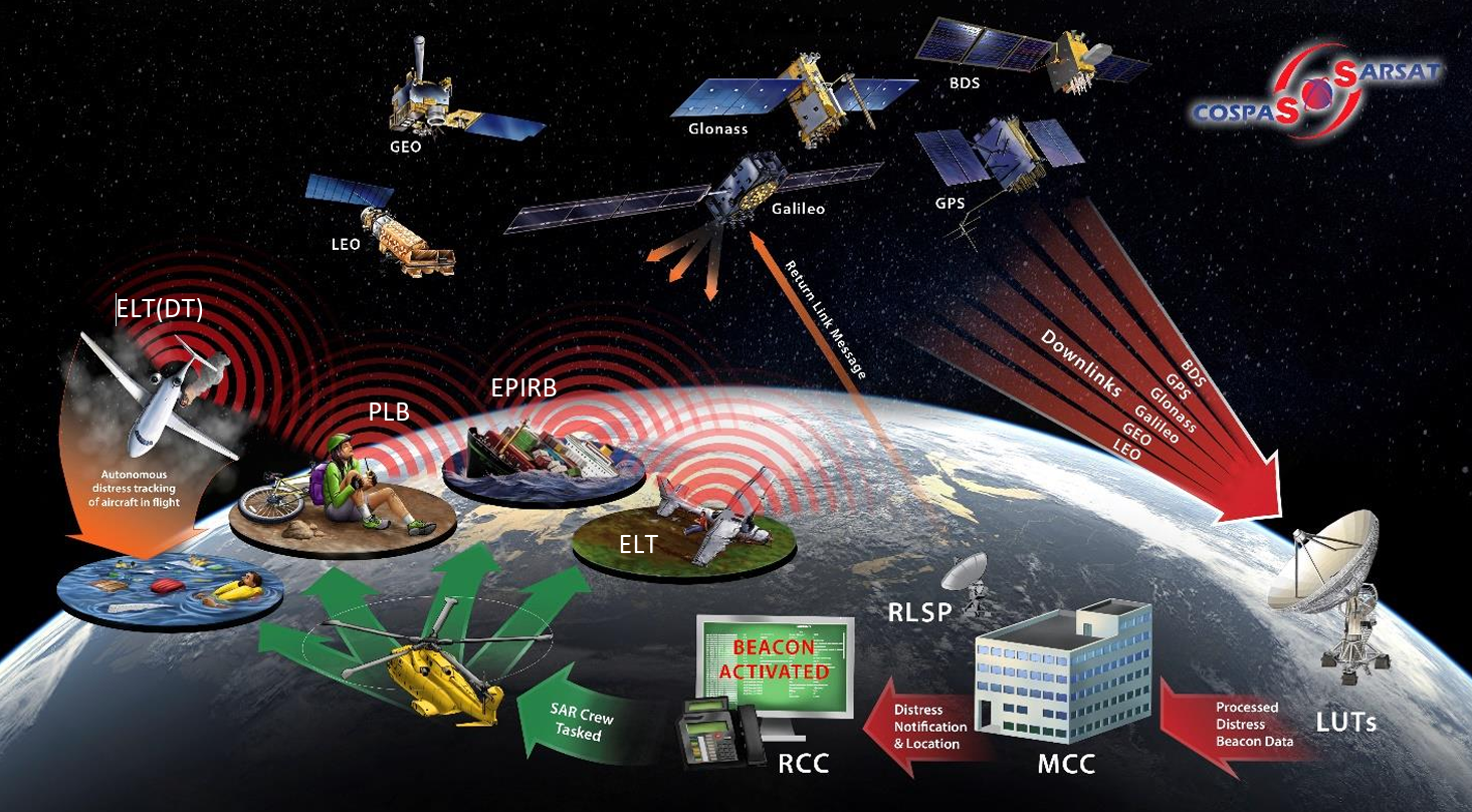 Overzicht van het Cospas-Sarsat-systeem met 406 MHz-noodbakens, satellieten, Local User Terminals, Mission Control Centres en Rescue Coordination Centres